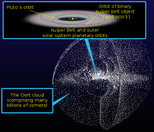 Oort-Cloud